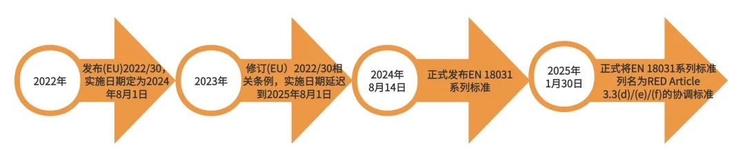 法规脉络