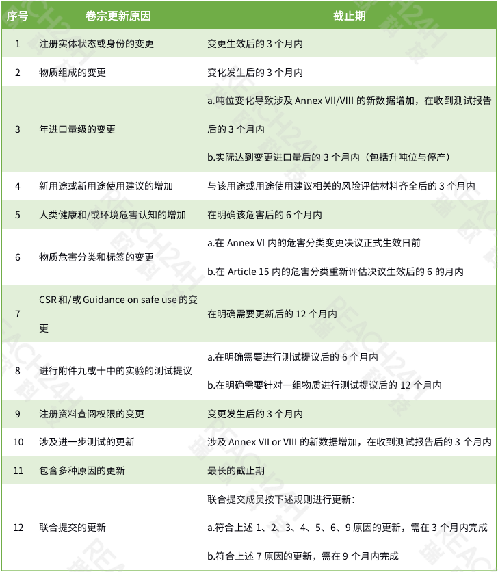 eu-reach-registration-dossier-update.png