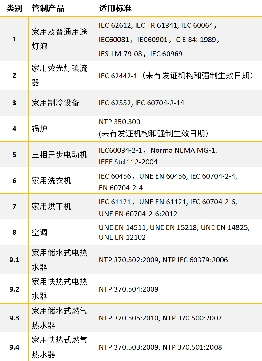 秘鲁能效法规.png