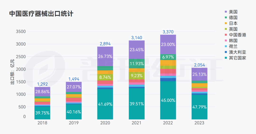 图表：2018年1月1日至2023年10月31日中国医疗器械出口额的时间变化趋势及出口国家分布（单位：亿元）.png
