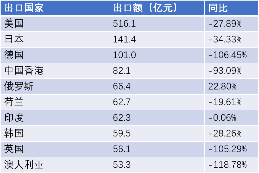图表：2023年1月1日至2023年10月31日中国医疗器械出口额的出口国家分布及其同比增长（相对于2022年1月1日至2023年10月31日的出口额变化）图表：2023年1月1日至2023年10月31日中国医疗器械出口额的出口国家分布及其同比增长（相对于2022年1月1日至2023年10月31日的出口额变化）.png